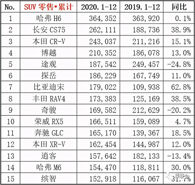 2020年SUV销量前15排行榜 比亚迪终于回归了？