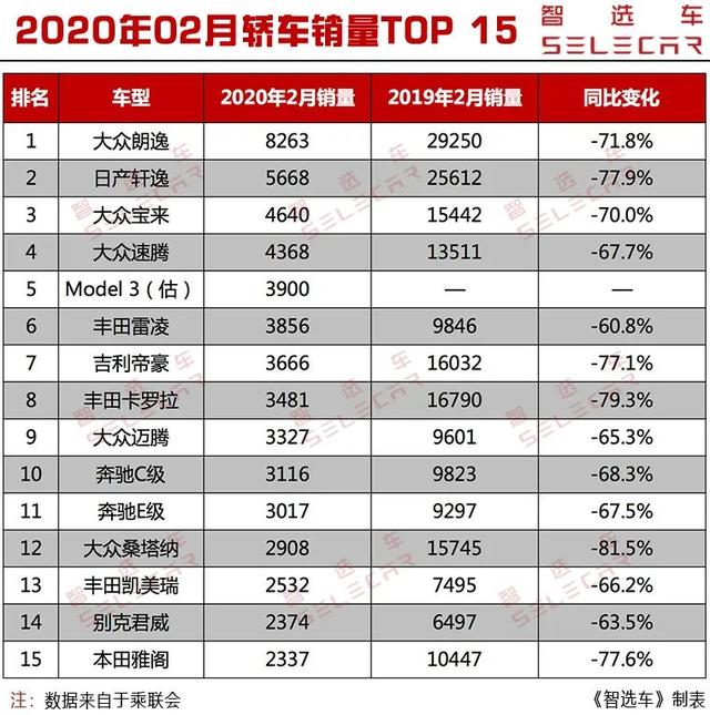 #车与大法师#2月轿车销量:大众朗逸获销冠,特斯拉Model 3首次进入榜单得第五