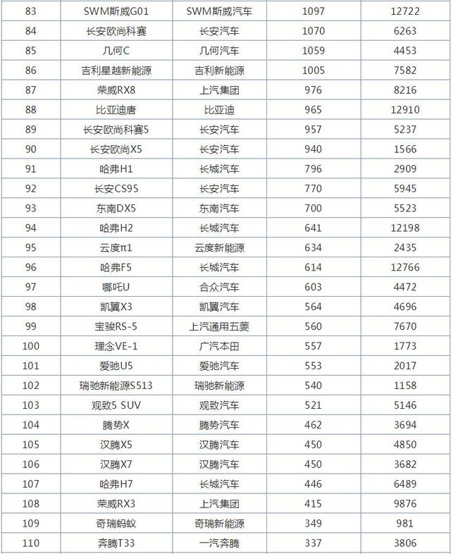 11月国产SUV销量排行榜，奇瑞瑞虎8来者不善