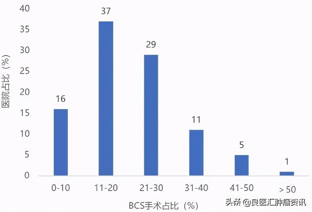 31省110家医院！中国乳腺癌手术现状调查报告啦