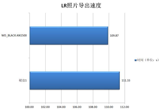 畅享6GB/s极速读取，WD_BLACK AN1500体验