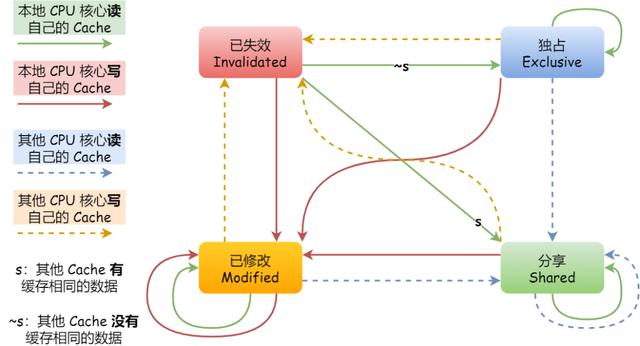 十张图详解CPU缓存一致性