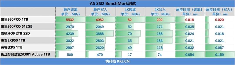 首款7GB/s SSD！三星980PRO 1TB评测：永恒的1.8GB/s缓外写入速度