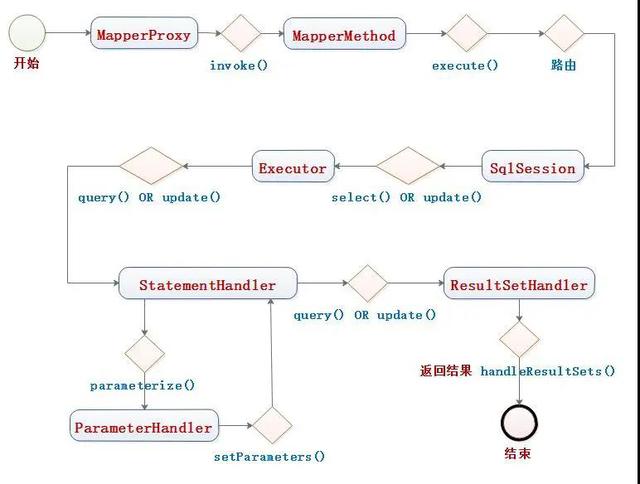 Mybatis是如何执行一条SQL命令的