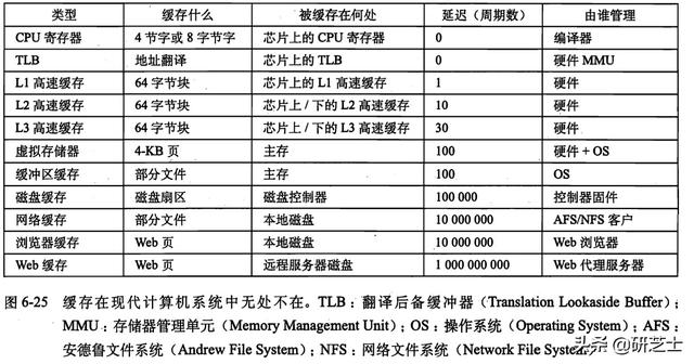 「计算机组成原理」：现代存储器的结构