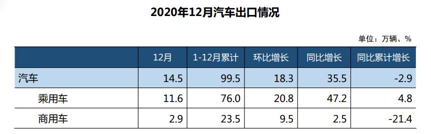 2020成绩单：产销突破2500万辆，连续9个月增长！商用车、新能源创新高