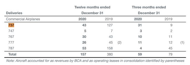 波音|波音：去年净亏119亿美元，737MAX有望明年初增产