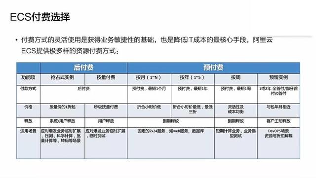 云上高弹性、低成本解决方案