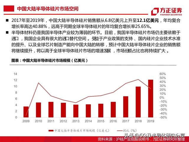 半导体大硅片研究报告（101页）