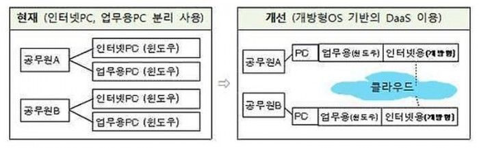 太平洋电脑网@Windows 7停止支持后韩国政府考虑大规模迁移至Linux