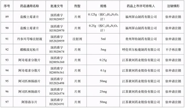 371|退市停售！包含多款常见药