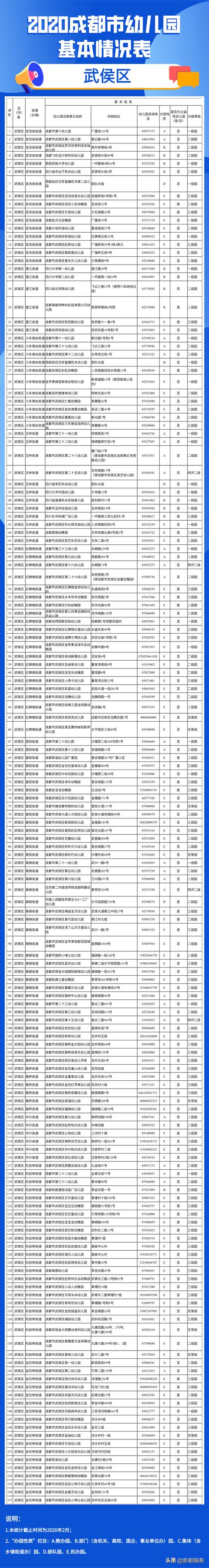「你的育儿经」2020年成都全市幼儿园地图出炉！含地址和电话