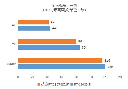 首发评测：逢&quot;七&quot;必火！鹰派RTX 3070强势登场