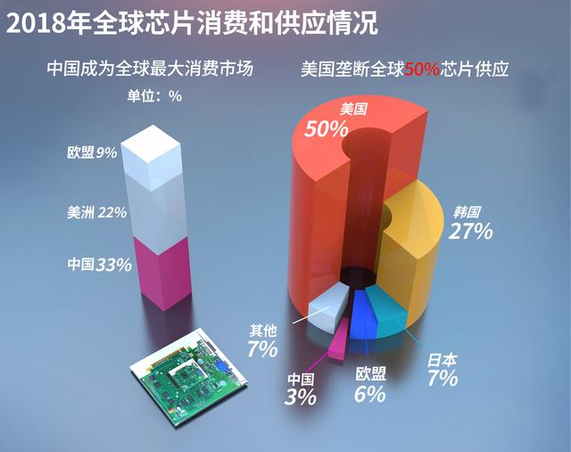 损失11172亿后，美国允许7家企业恢复芯片供应！华为回应