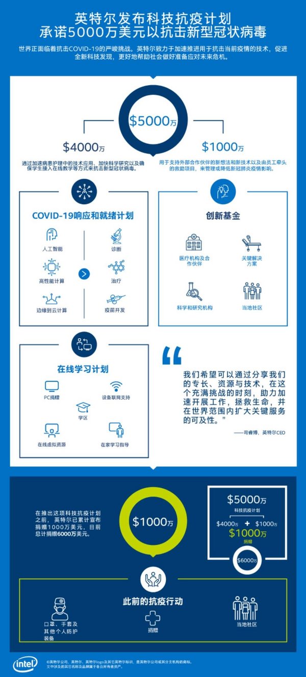 太平洋电脑网@英特尔发布科技抗疫计划，承诺追加5000万美元来抗疫
