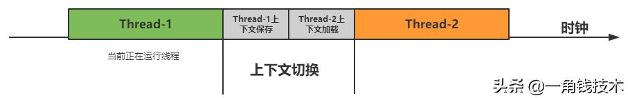 并发编程从操作系统底层工作整体认识开始