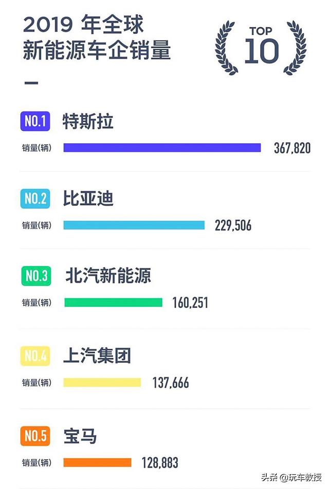 乘车御剑▲全球销量前五出炉！比亚迪丢掉销冠，被老美嘚瑟了一回...