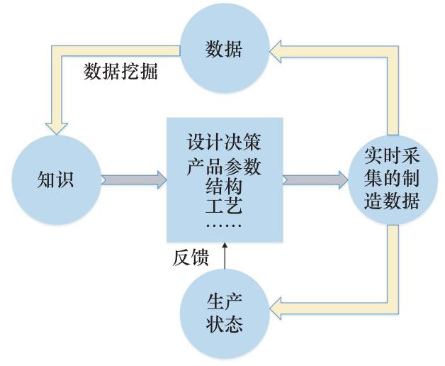 一种基于制造大数据的产品工艺自适应设计方法