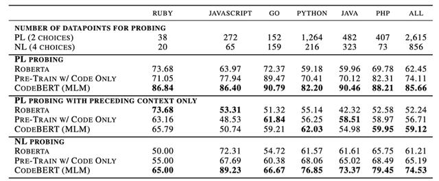 CodeBERT: 面向编程语言和自然语言的预训练模型