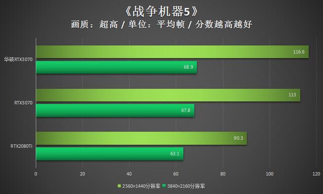 华硕RTX3070评测：超高1905MHz显非凡