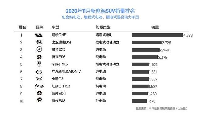 理想(LI.US)ONE连续3个月成中国新能源SUV销量第一名