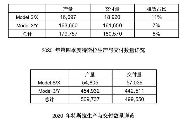 最前线 | 2020新能源汽车交付量盘点，特斯拉近50万辆