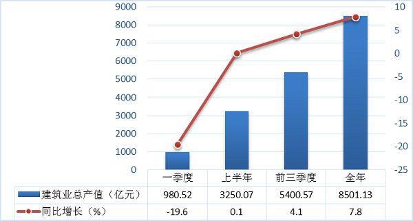 2020年陕西建筑业生产规模持续壮大 对经济增长贡献明显