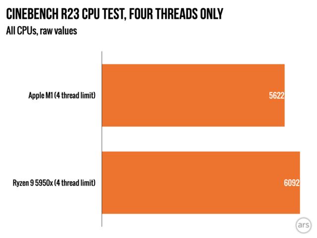 苹果M1评测出炉！功耗和速度完胜x86竞争对手