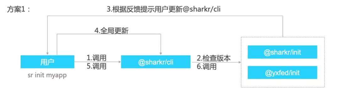 从 Angular转到 React，网易严选的前端工程化实践