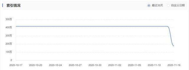 站长惊心动魄的一天！大量网站索引量暴跌