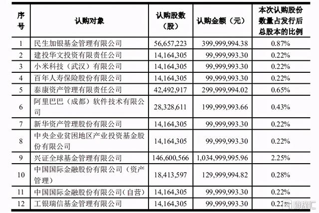 36亿定增落地！阿里加码，小米入局，居然之家止跌转涨