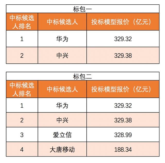 诺基亚出局中国5G市场！再翻身已无可能，华为、中兴势头大好