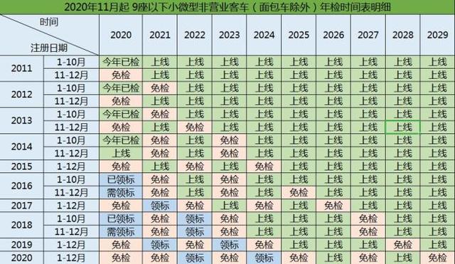 汽车年检新规来啦！这些变化必看，请“对号入座”