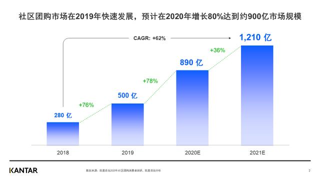 社区团购潮｜互联网巨头“买菜生意”：快速打开下沉市场