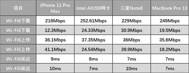 新老设备齐上阵 看看Wi-Fi6路由器提升有多大