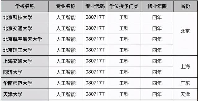 同样是学编程，人工智能这个爆火专业，让你先赚一个亿