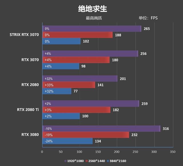 市售频率最高的非公版！华硕ROG STRIX RTX 3070评测：极尽奢华的用料