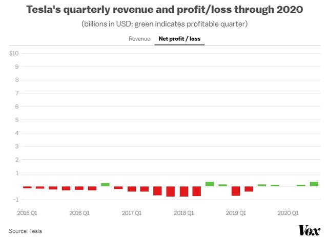 特斯拉|特斯拉17年后终迎首个“盈利年”，但业绩公告后股价连跌