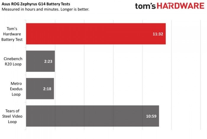 「太平洋电脑网」华硕Zephyrus G14续航测试:Ryzen 9 4900HS表现惊艳