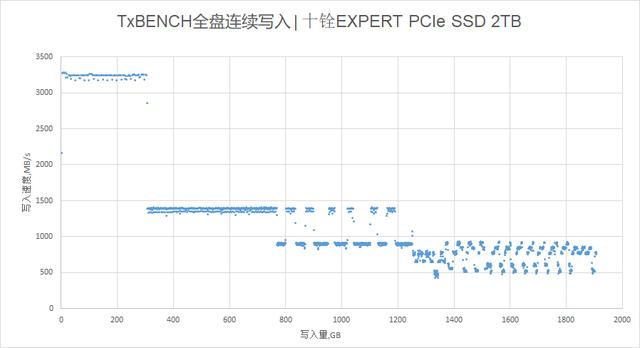 十铨引领者EXPERT PCIe 2TB SSD评测