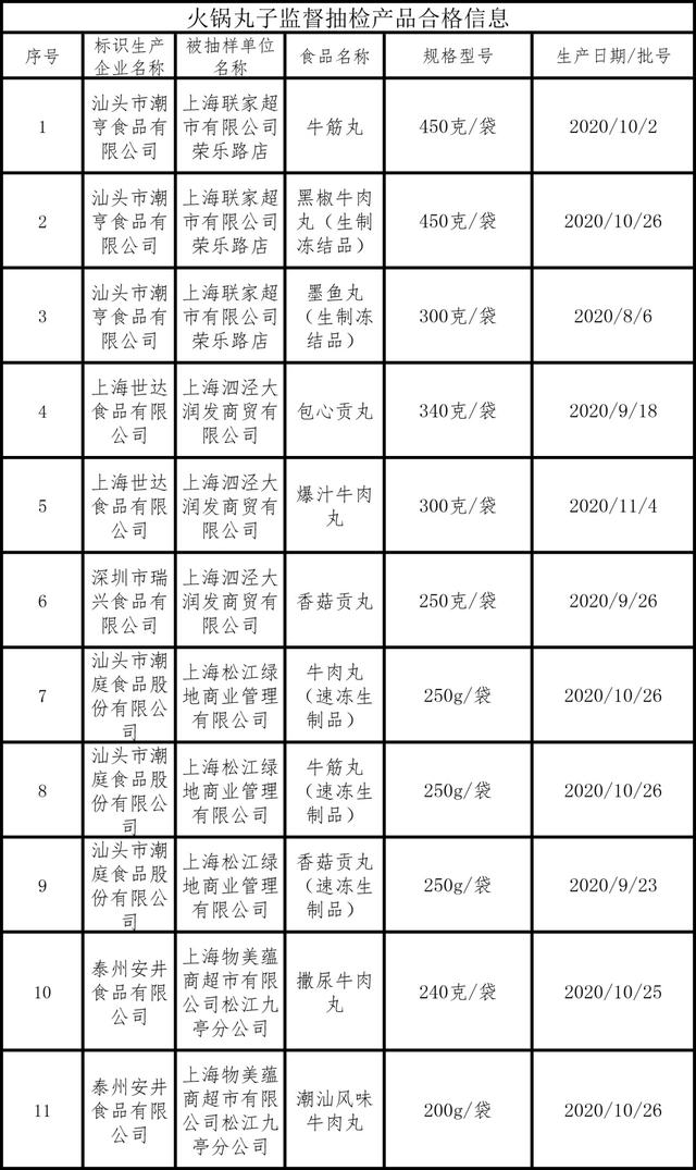火锅正当时，涮出来的美味安全吗？抽检情况看这里→