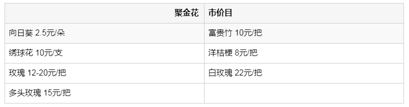 大溪沟|“漂在”重庆码头边的花市：位置偏僻环境差，但价格应是主城最低的