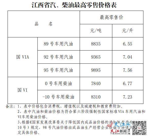 上调|赶紧去加油！92号汽油今晚迈入“7元时代”