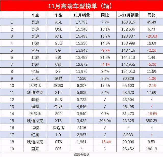 2020年11月高端车型销量排行榜，奥迪A6L稳居冠军