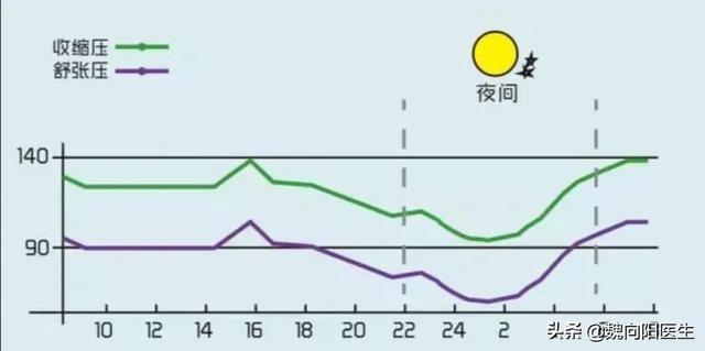 医生告诉你：降压药应该什么时候吃？什么是“杓型血压”？