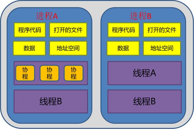 一文讲透“进程、线程、协程”