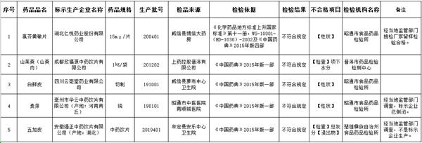 药品|仁悦药业等5家药企产品抽检不合格