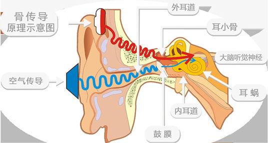 另辟蹊径的骨传导耳机，会把这条路走好吗？南卡Runner测评