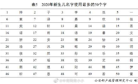 新生儿|2020年新生儿爆款名字公布