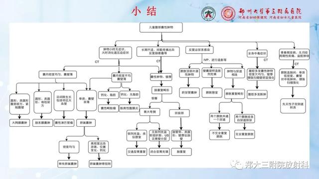 儿童腹部囊性病变诊断思路分析